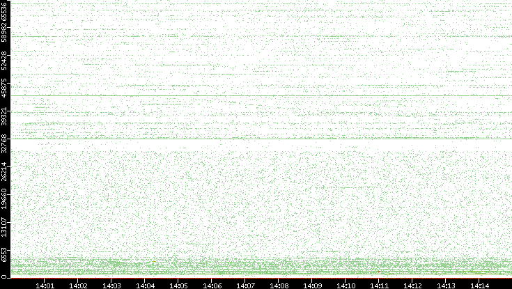 Src. Port vs. Time