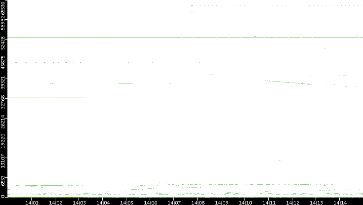 Dest. Port vs. Time