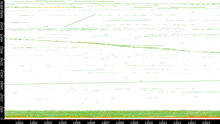 Dest. Port vs. Time