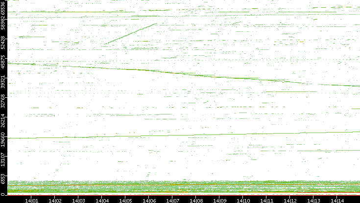 Src. Port vs. Time