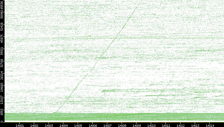 Src. Port vs. Time