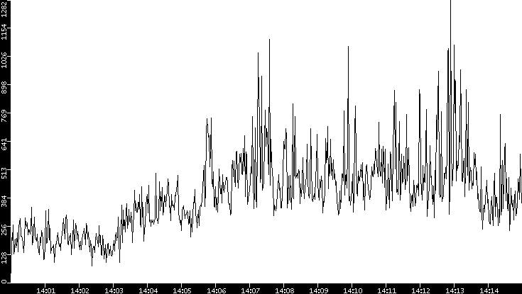 Throughput vs. Time