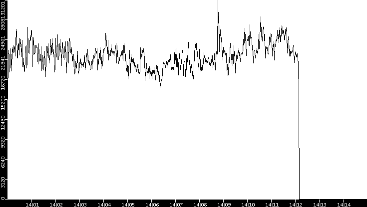 Throughput vs. Time