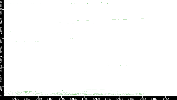 Src. Port vs. Time