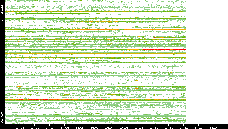 Dest. IP vs. Time