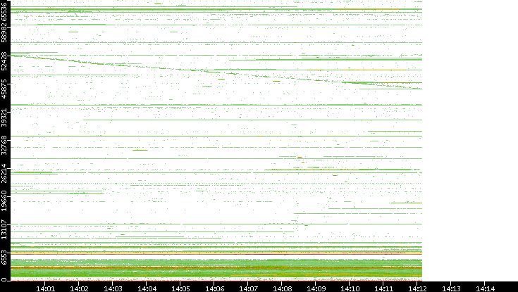 Src. Port vs. Time