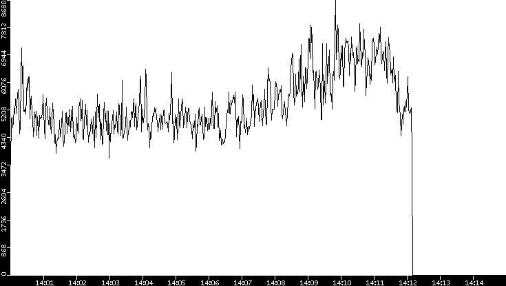 Throughput vs. Time