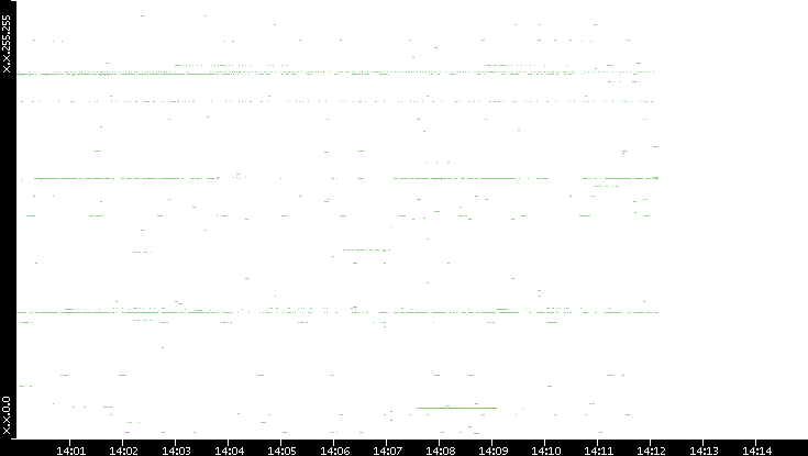 Src. IP vs. Time