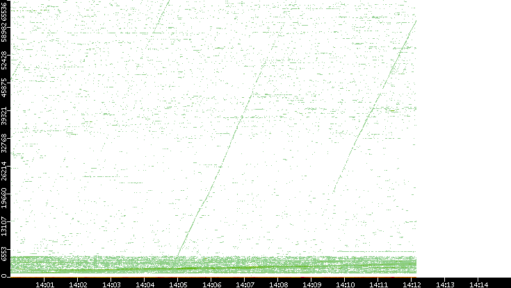 Dest. Port vs. Time