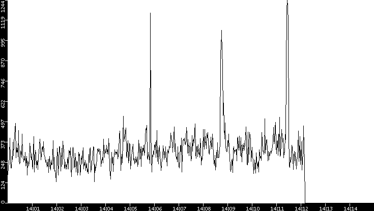 Throughput vs. Time