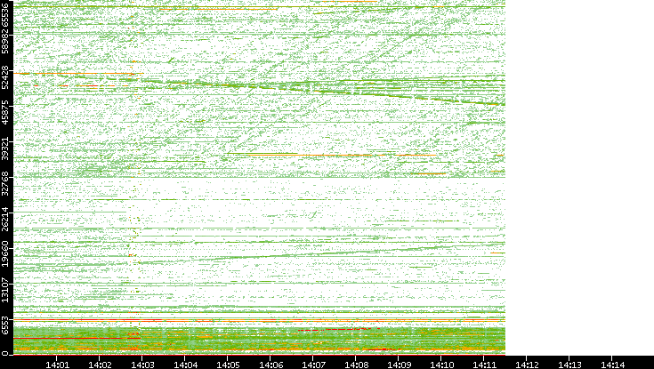 Src. Port vs. Time