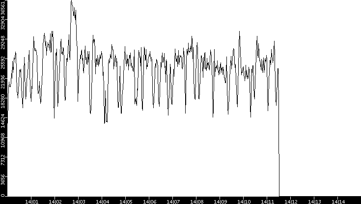Throughput vs. Time