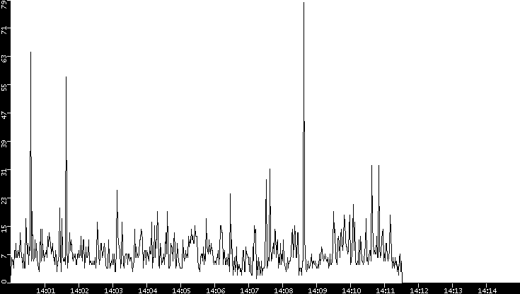 Throughput vs. Time
