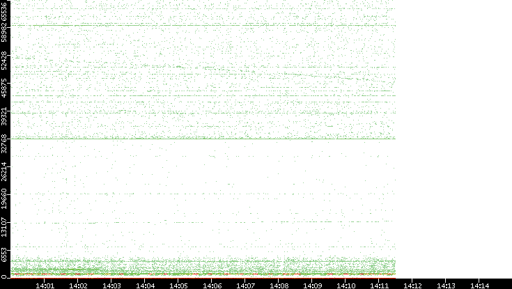 Dest. Port vs. Time