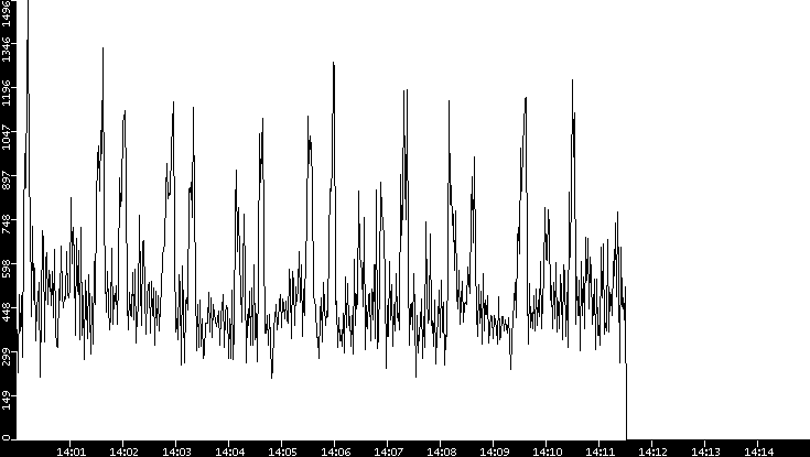 Throughput vs. Time