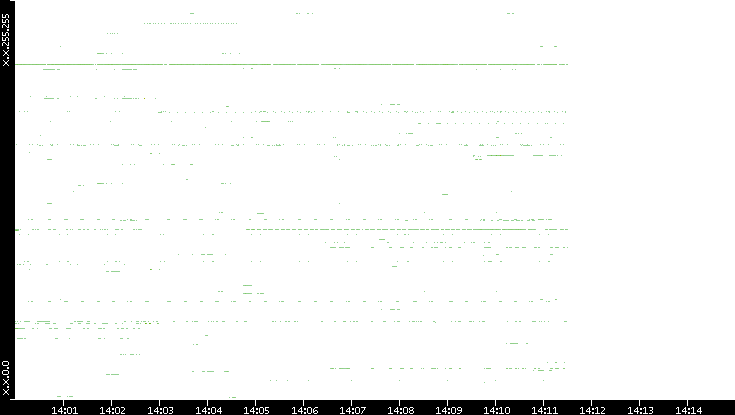 Dest. IP vs. Time