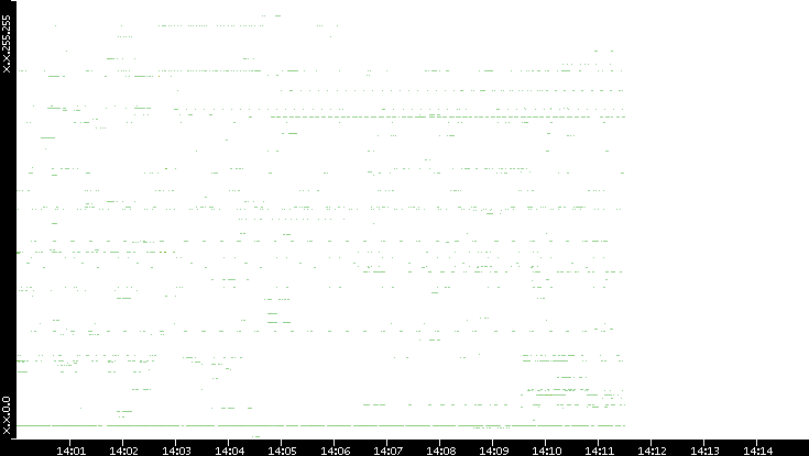 Src. IP vs. Time