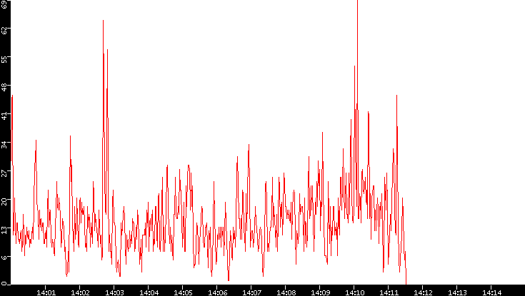 Nb. of Packets vs. Time