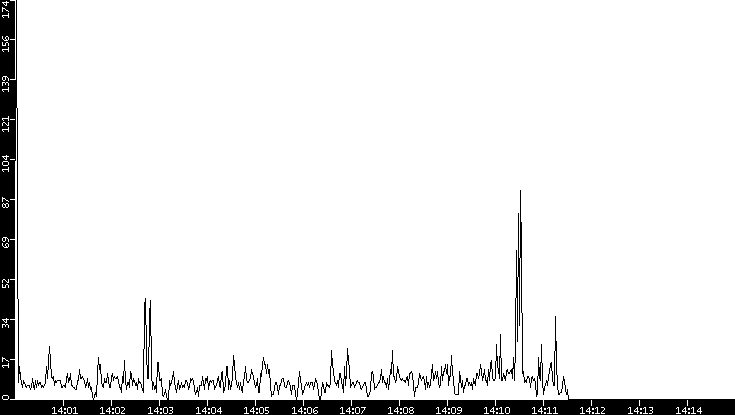 Throughput vs. Time