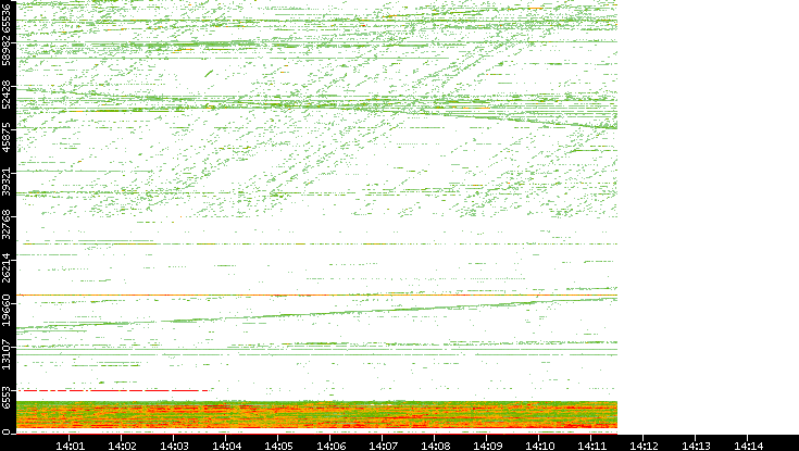 Dest. Port vs. Time