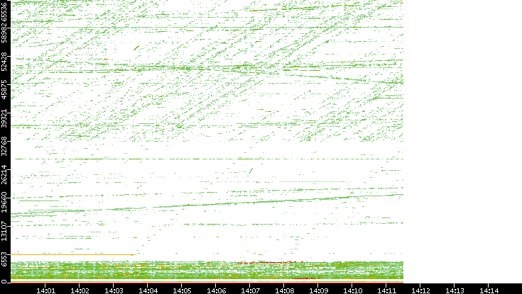 Src. Port vs. Time