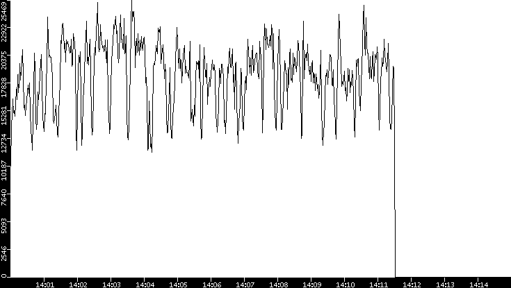 Throughput vs. Time