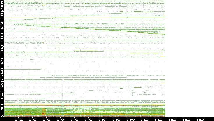 Dest. Port vs. Time