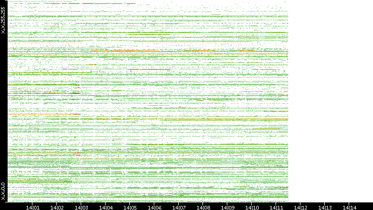 Src. IP vs. Time