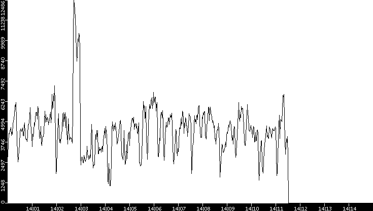 Throughput vs. Time