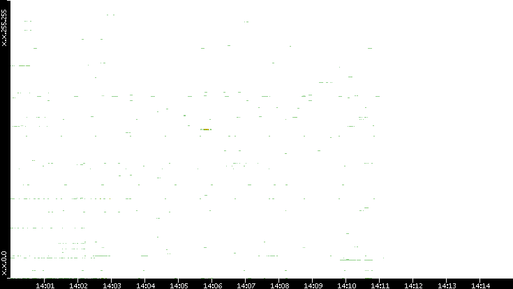Src. IP vs. Time