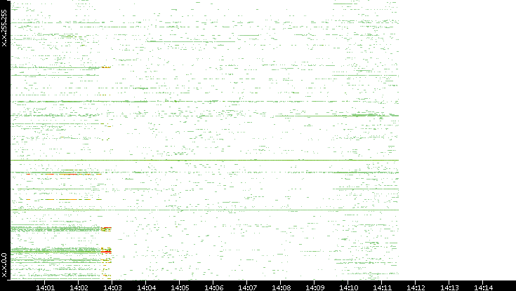 Dest. IP vs. Time