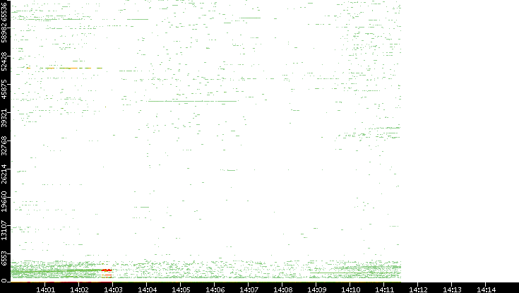 Dest. Port vs. Time