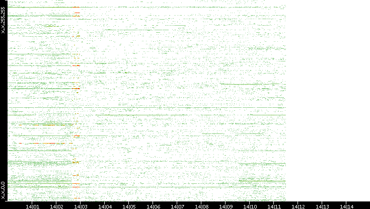 Src. IP vs. Time