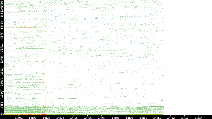 Src. Port vs. Time