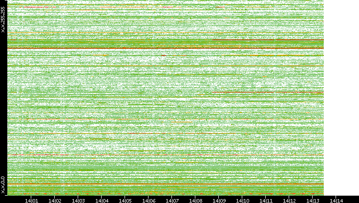 Dest. IP vs. Time