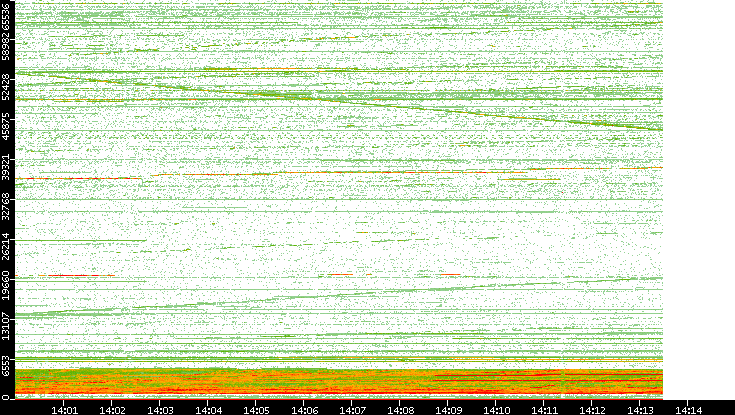Dest. Port vs. Time