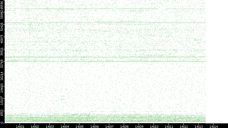 Src. Port vs. Time