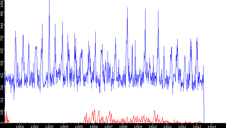 Nb. of Packets vs. Time