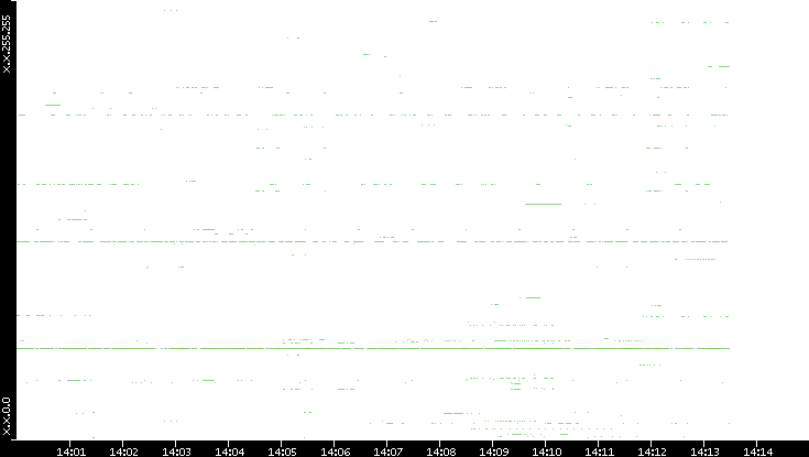Dest. IP vs. Time