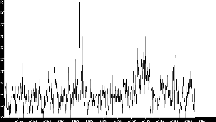 Throughput vs. Time