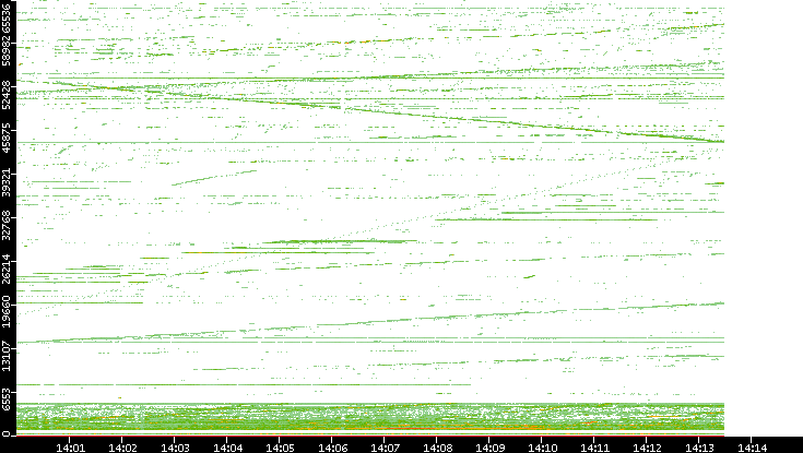 Src. Port vs. Time
