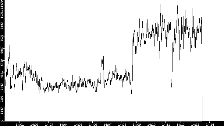 Throughput vs. Time