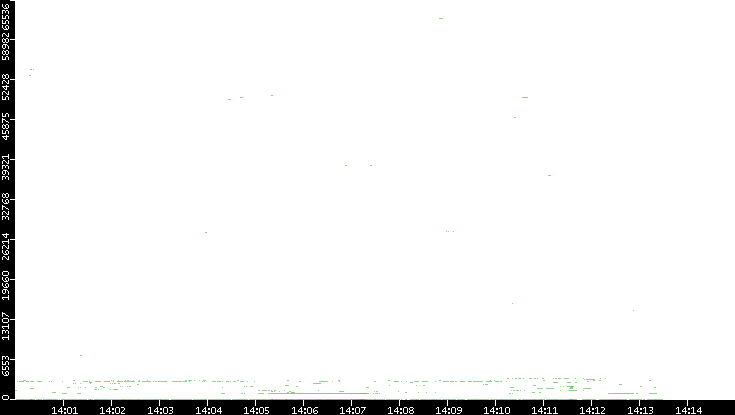 Src. Port vs. Time