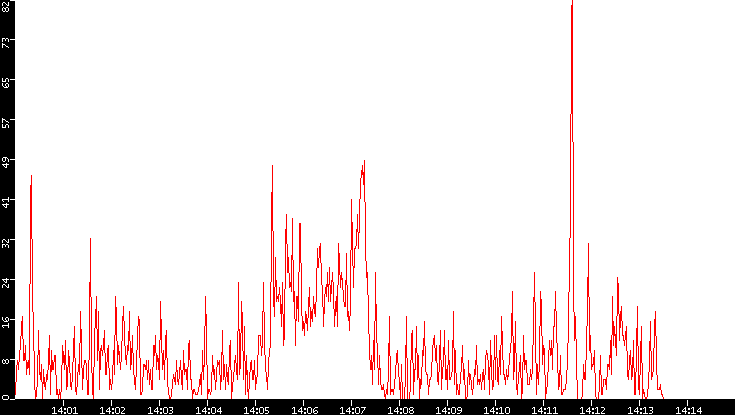 Nb. of Packets vs. Time