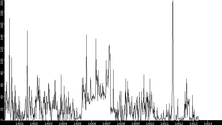 Throughput vs. Time