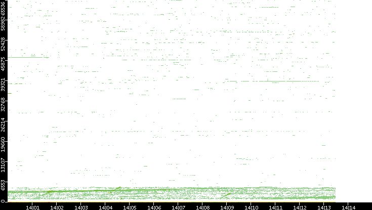 Dest. Port vs. Time