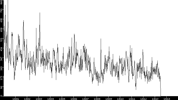 Throughput vs. Time