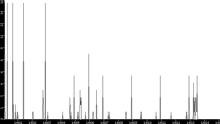 Throughput vs. Time