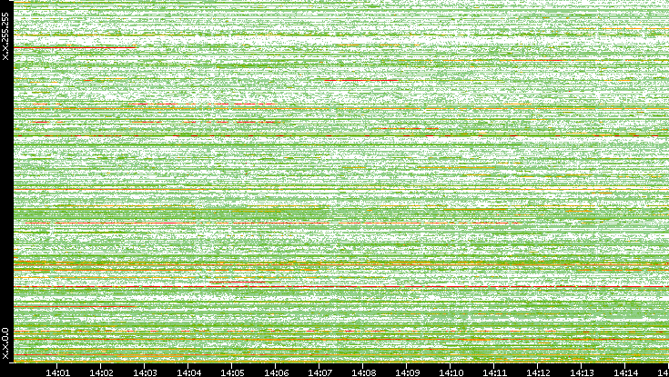 Src. IP vs. Time