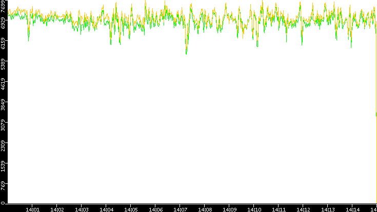 Entropy of Port vs. Time